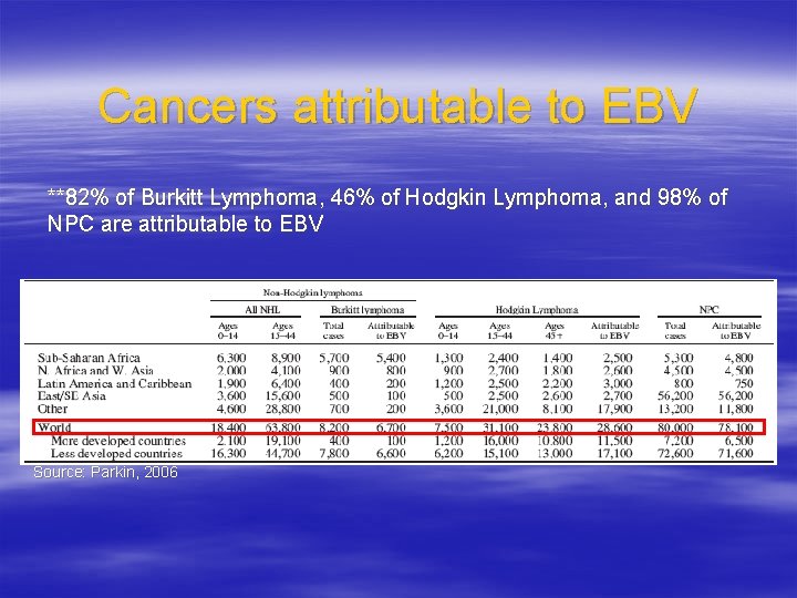 Cancers attributable to EBV **82% of Burkitt Lymphoma, 46% of Hodgkin Lymphoma, and 98%