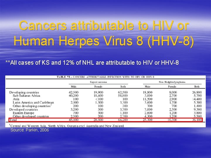 Cancers attributable to HIV or Human Herpes Virus 8 (HHV-8) **All cases of KS
