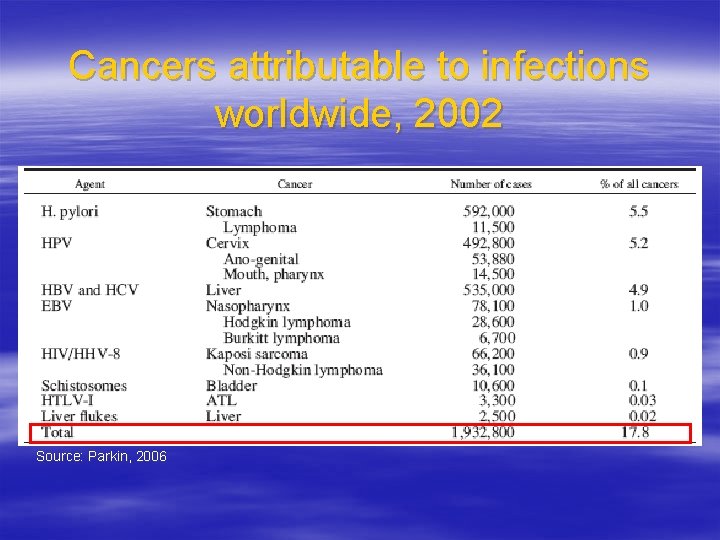 Cancers attributable to infections worldwide, 2002 Source: Parkin, 2006 