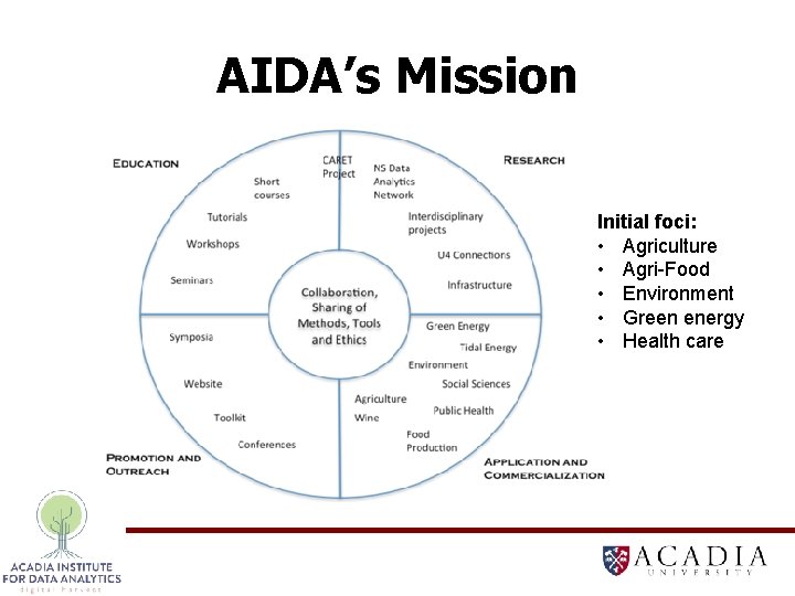 AIDA’s Mission Initial foci: • Agriculture • Agri-Food • Environment • Green energy •