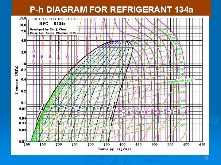 P-h DIAGRAM FOR REFRIGERANT 134 a 10 