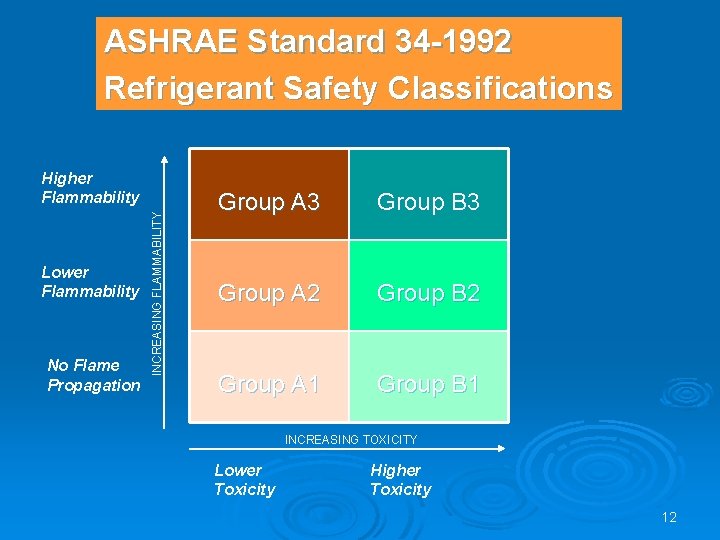 ASHRAE Standard 34 -1992 Refrigerant Safety Classifications Lower Flammability No Flame Propagation INCREASING FLAMMABILITY