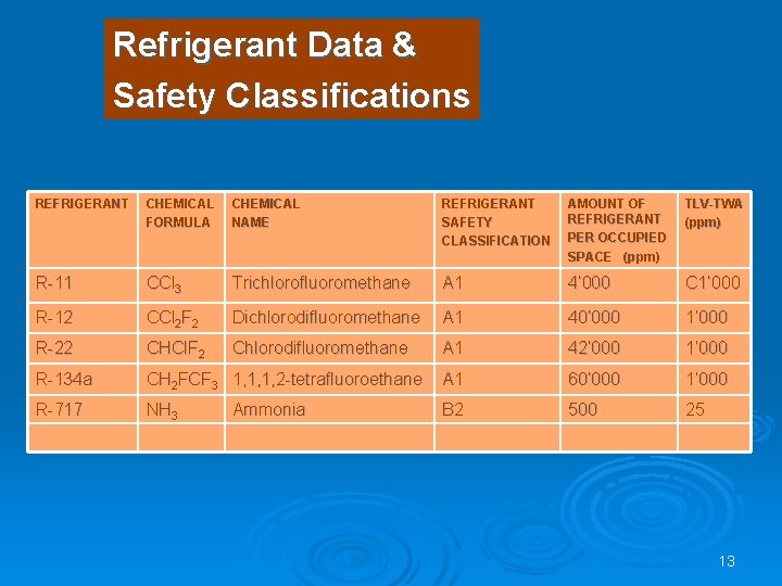 Refrigerant Data & Safety Classifications REFRIGERANT CHEMICAL FORMULA CHEMICAL NAME REFRIGERANT SAFETY CLASSIFICATION AMOUNT