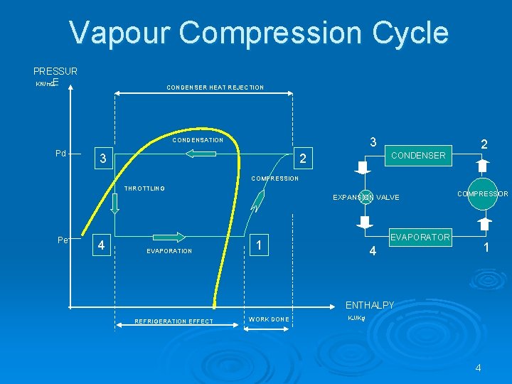 Vapour Compression Cycle PRESSUR KN/m 2 E CONDENSER HEAT REJECTION 3 CONDENSATION Pd 3
