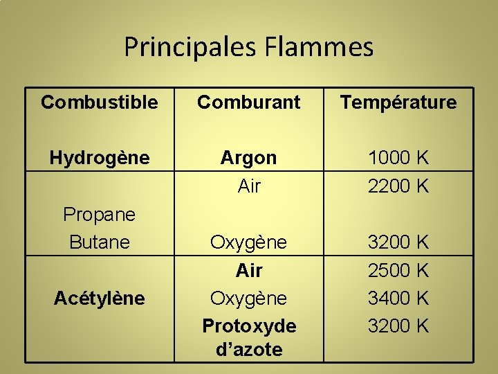 Principales Flammes Combustible Comburant Température Hydrogène Argon Air 1000 K 2200 K Oxygène Air
