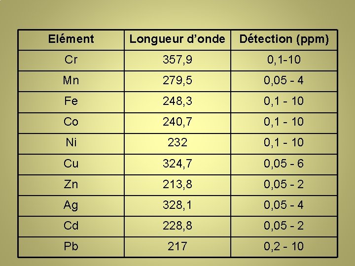 Elément Longueur d’onde Détection (ppm) Cr 357, 9 0, 1 -10 Mn 279, 5