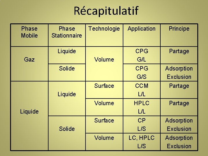 Récapitulatif Phase Mobile Phase Stationnaire Technologie Application Principe Partage Volume CPG G/L CPG G/S