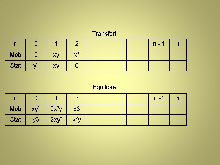 Transfert n 0 1 2 Mob 0 xy x² Stat y² xy 0 n-1