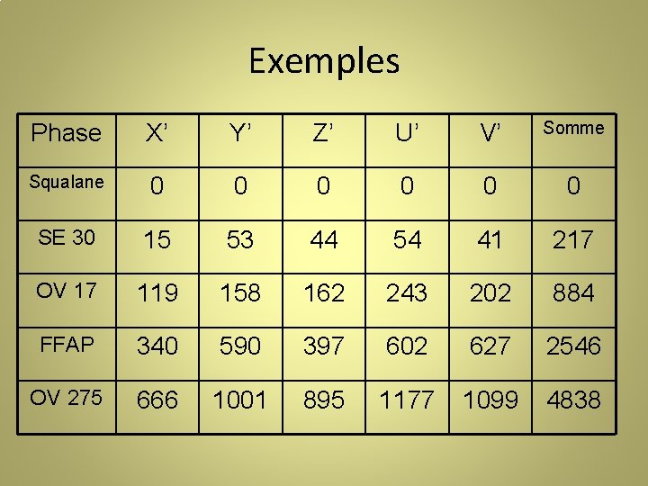 Exemples Phase X’ Y’ Z’ U’ V’ Somme Squalane 0 0 0 SE 30
