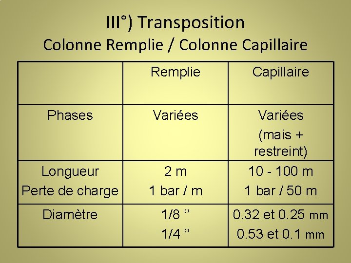 III°) Transposition Colonne Remplie / Colonne Capillaire Remplie Capillaire Phases Variées Longueur Perte de