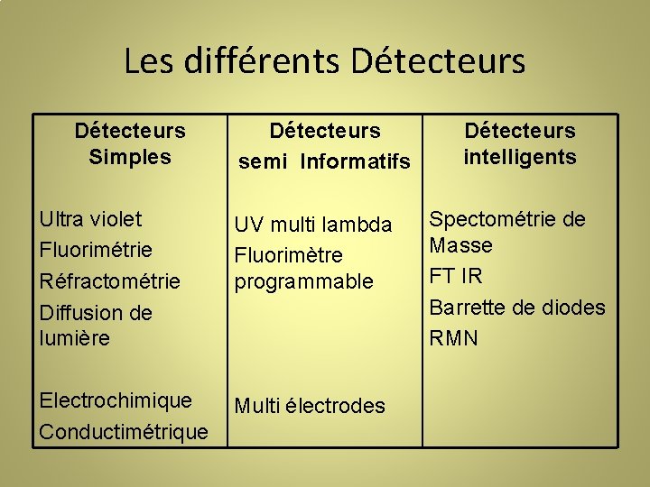 Les différents Détecteurs Simples Détecteurs semi Informatifs Ultra violet Fluorimétrie Réfractométrie Diffusion de lumière
