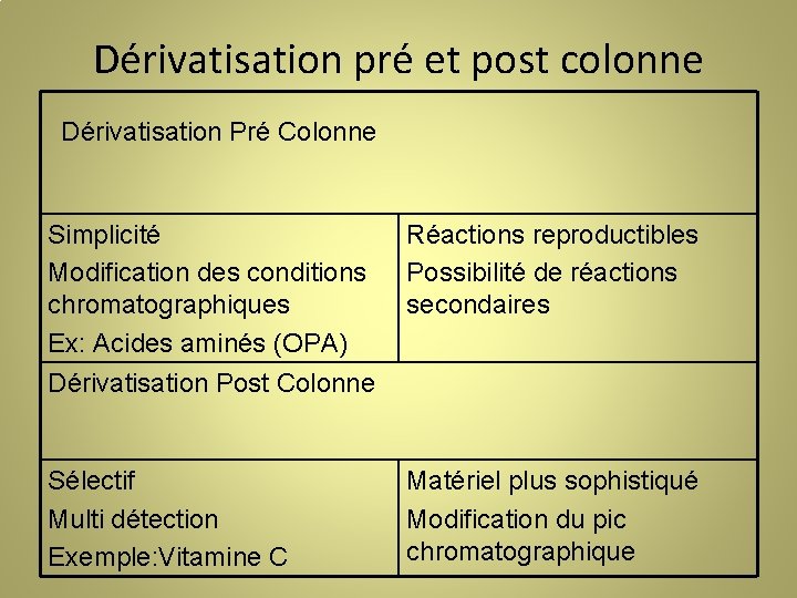 Dérivatisation pré et post colonne Dérivatisation Pré Colonne Simplicité Modification des conditions chromatographiques Ex: