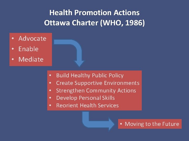Health Promotion Actions Ottawa Charter (WHO, 1986) • Advocate • Enable • Mediate •