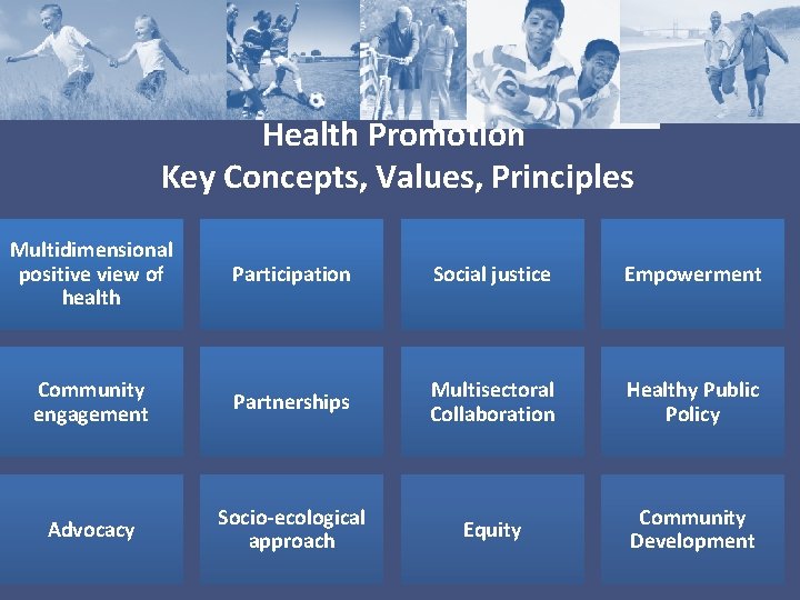 Health Promotion Key Concepts, Values, Principles Multidimensional positive view of health Participation Social justice