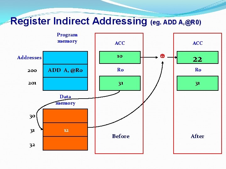 Register Indirect Addressing (eg. ADD A, @R 0) Program memory 10 Addresses 200 ACC