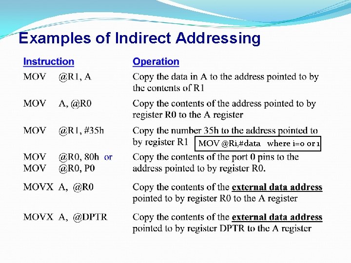 Examples of Indirect Addressing MOV @Ri, #data where i=0 or 1 