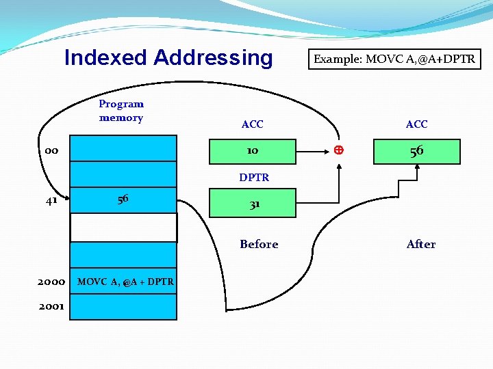 Indexed Addressing Program memory 00 Example: MOVC A, @A+DPTR ACC 10 ACC 56 DPTR