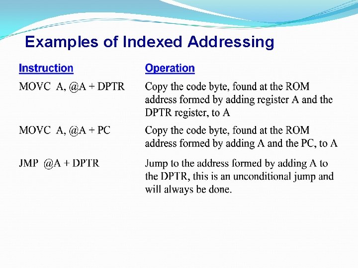 Examples of Indexed Addressing 