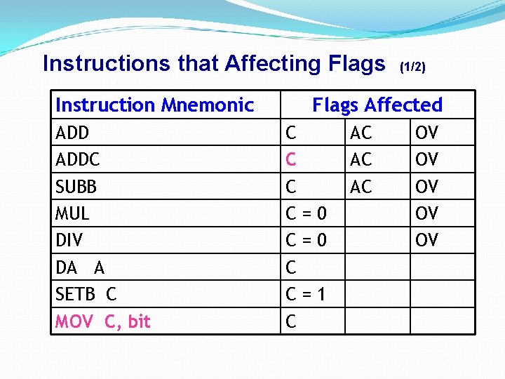 Instructions that Affecting Flags Instruction Mnemonic ADDC SUBB MUL DIV DA A SETB C