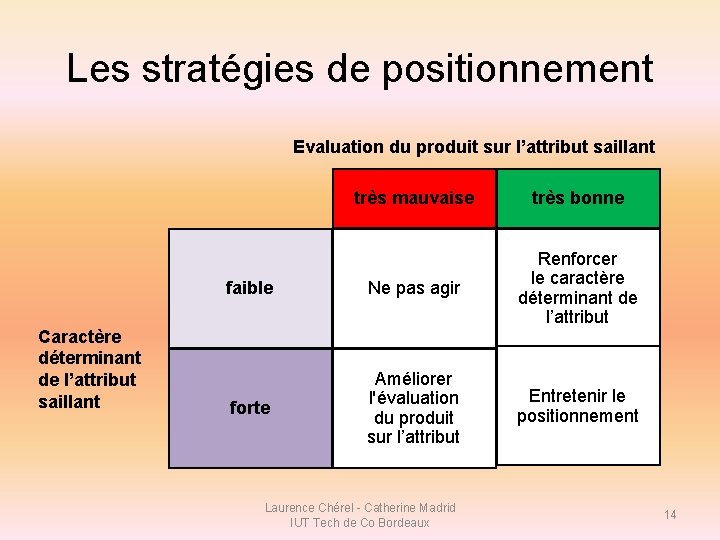 Les stratégies de positionnement Evaluation du produit sur l’attribut saillant Caractère déterminant de l’attribut Les stratégies de positionnement Evaluation du produit sur l’attribut saillant Caractère déterminant de l’attribut