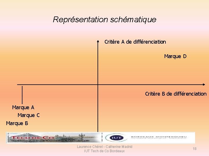 Représentation schématique Critère A de différenciation Marque D Critère B de différenciation Marque A Représentation schématique Critère A de différenciation Marque D Critère B de différenciation Marque A