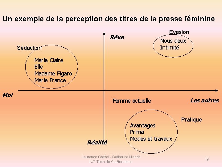 Un exemple de la perception des titres de la presse féminine Evasion Rêve Nous Un exemple de la perception des titres de la presse féminine Evasion Rêve Nous