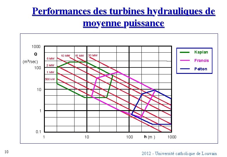 Performances des turbines hydrauliques de moyenne puissance 1000 Q 5 MW (m 3/sec) 100