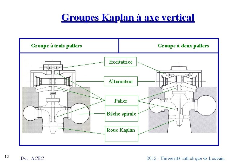 Groupes Kaplan à axe vertical Groupe à trois paliers Groupe à deux paliers Excitatrice