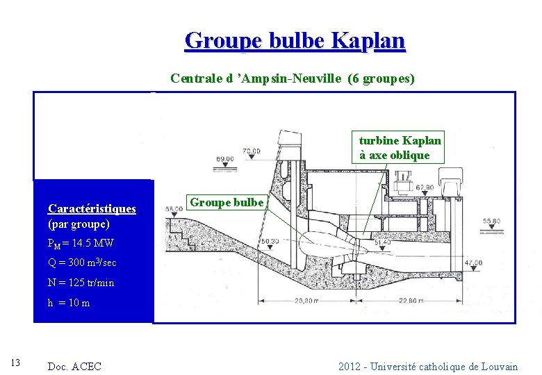 Groupe bulbe Kaplan Centrale d ’Ampsin-Neuville (6 groupes) turbine Kaplan à axe oblique Caractéristiques