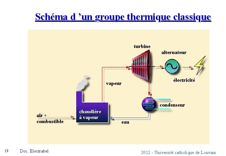 Schéma d ’un groupe thermique classique turbine alternateur vapeur électricité condenseur air + combustible