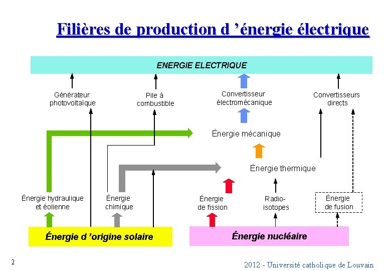 Filières de production d ’énergie électrique ENERGIE ELECTRIQUE Générateur photovoltaïque Pile à combustible Convertisseur