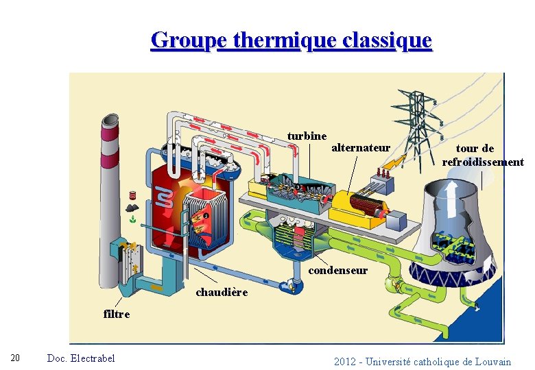 Groupe thermique classique turbine alternateur tour de refroidissement condenseur chaudière filtre 20 Doc. Electrabel