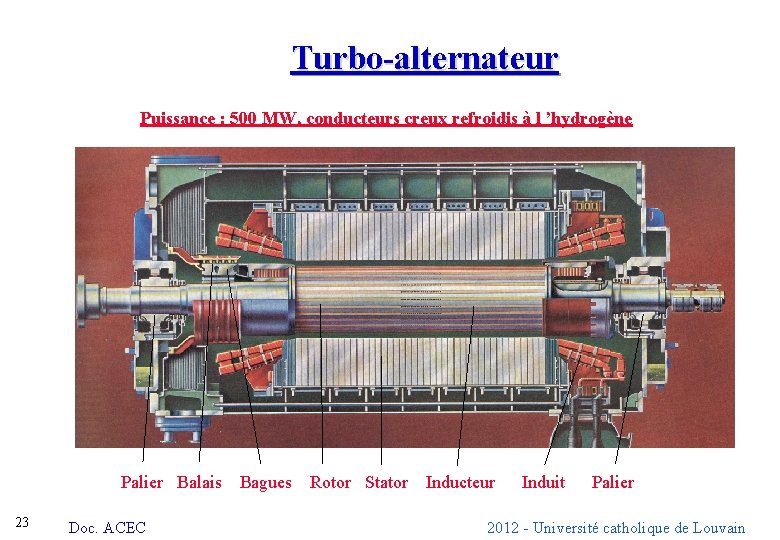 Turbo-alternateur Puissance : 500 MW, conducteurs creux refroidis à l ’hydrogène Palier Balais Bagues