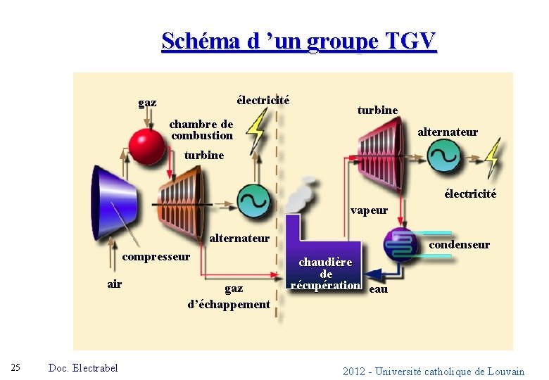 Schéma d ’un groupe TGV électricité gaz chambre de combustion turbine alternateur turbine électricité