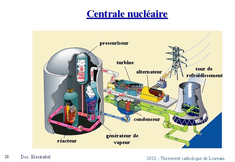Centrale nucléaire pressuriseur turbine alternateur tour de refroidissement condenseur réacteur 28 Doc. Electrabel générateur