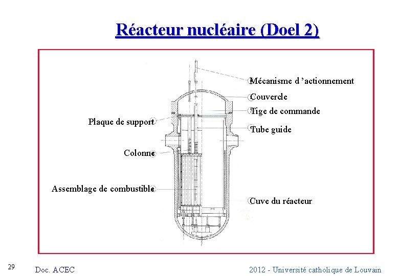 Réacteur nucléaire (Doel 2) Mécanisme d ’actionnement Couvercle Tige de commande Plaque de support