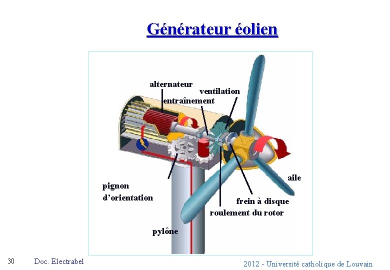 Générateur éolien alternateur ventilation entraînement pignon d’orientation aile frein à disque roulement du rotor