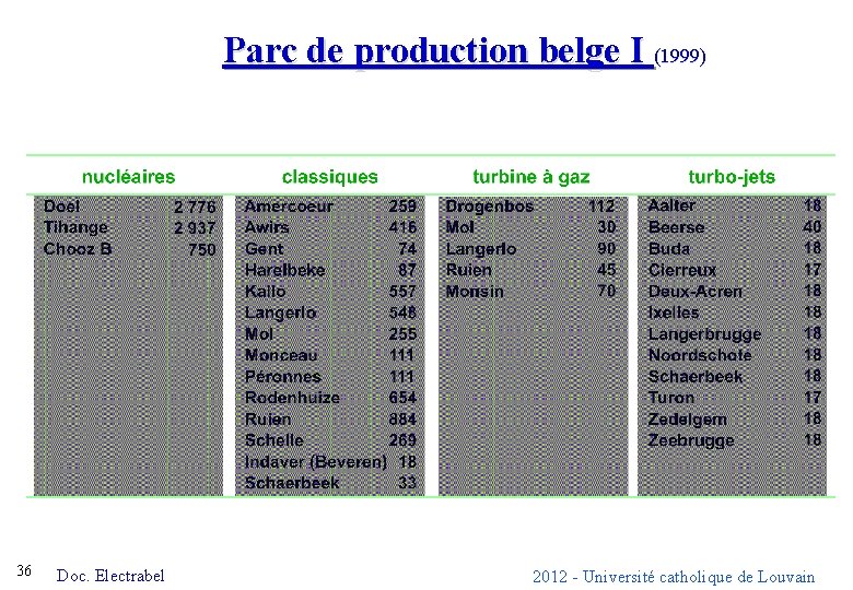 Parc de production belge I (1999) 36 Doc. Electrabel 2012 - Université catholique de