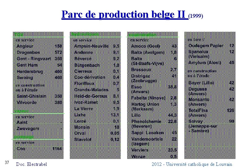 Parc de production belge II (1999) 37 Doc. Electrabel 2012 - Université catholique de