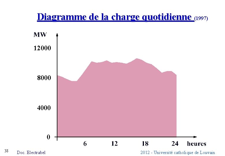 Diagramme de la charge quotidienne (1997) 12000 8000 4000 0 38 Doc. Electrabel 2012