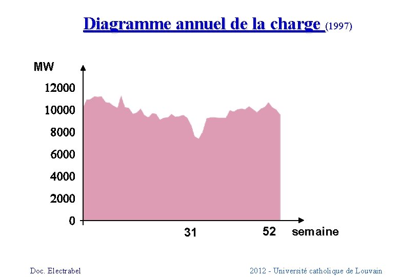 Diagramme annuel de la charge (1997) MW 12000 10000 8000 6000 4000 2000 0