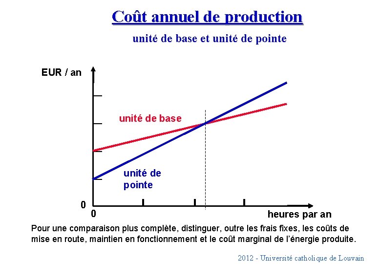 Coût annuel de production unité de base et unité de pointe EUR / an