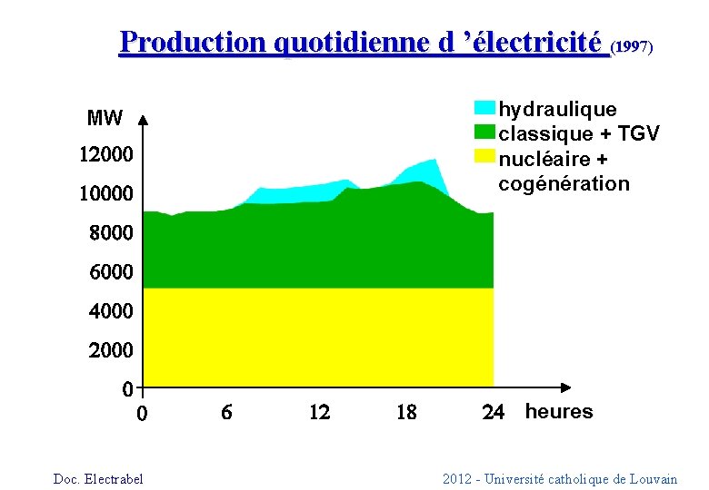 Production quotidienne d ’électricité (1997) hydraulique classique + TGV nucléaire + cogénération MW 12000