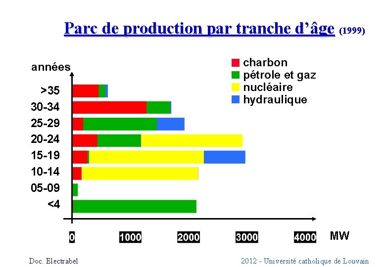 Parc de production par tranche d’âge (1999) années >35 30 -34 25 -29 20