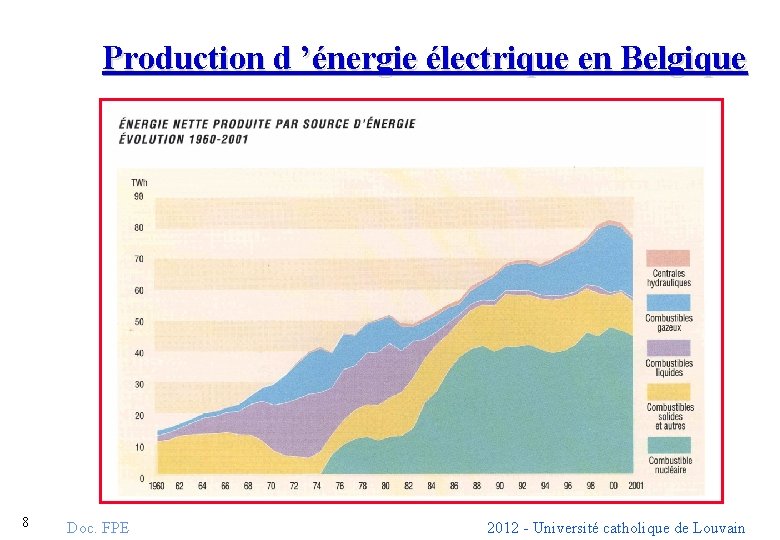 Production d ’énergie électrique en Belgique 8 Doc. FPE 2012 - Université catholique de