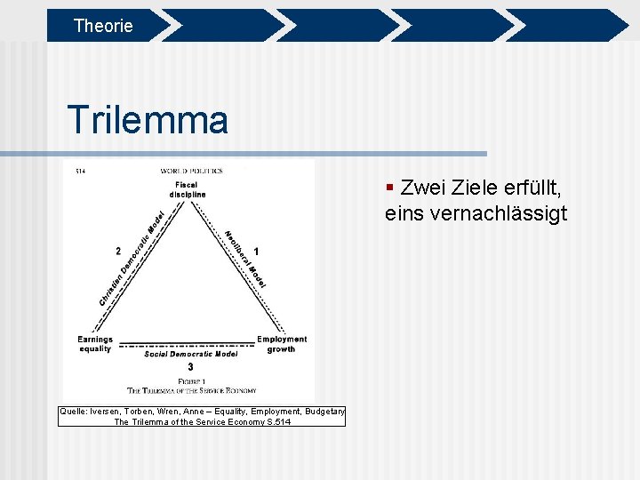 Theorie Trilemma § Zwei Ziele erfüllt, eins vernachlässigt Quelle: Iversen, Torben, Wren, Anne –