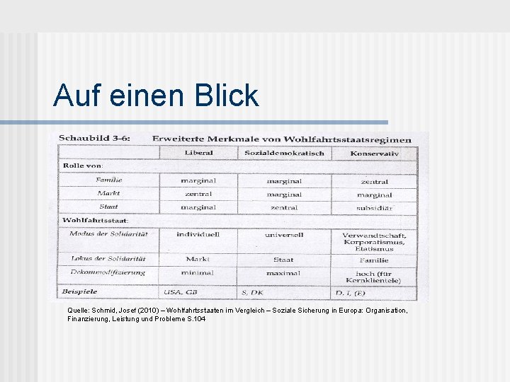 Auf einen Blick Quelle: Schmid, Josef (2010) – Wohlfahrtsstaaten im Vergleich – Soziale Sicherung