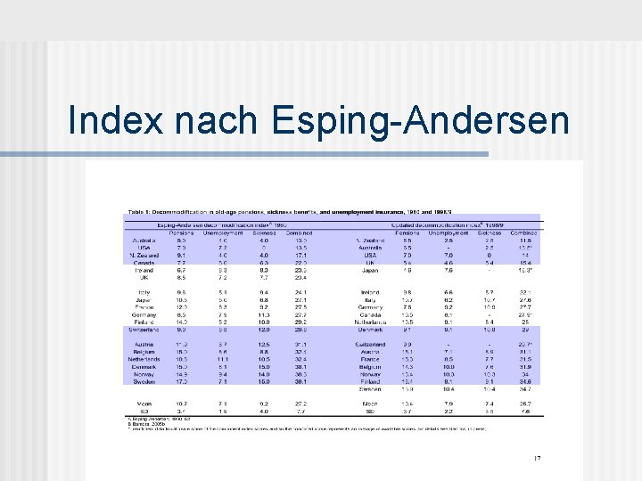 Index nach Esping-Andersen 