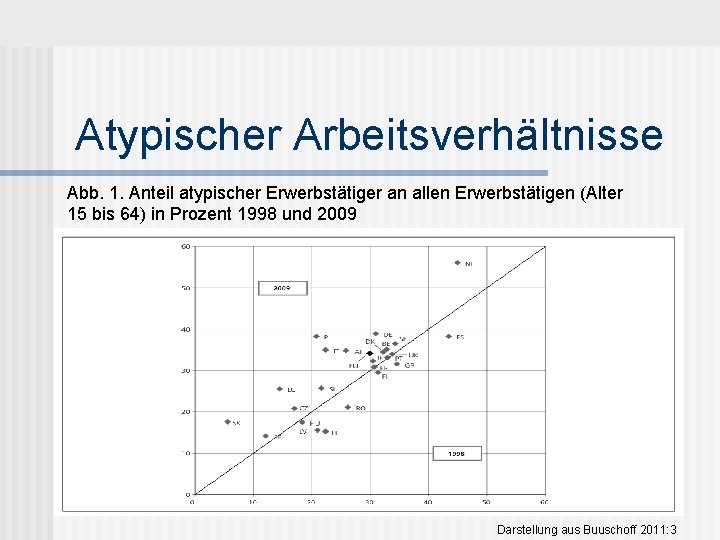 Atypischer Arbeitsverhältnisse Abb. 1. Anteil atypischer Erwerbstätiger an allen Erwerbstätigen (Alter 15 bis 64)