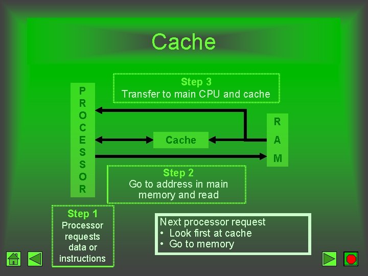 Cache P R O C E S S O R Step 1 Processor requests